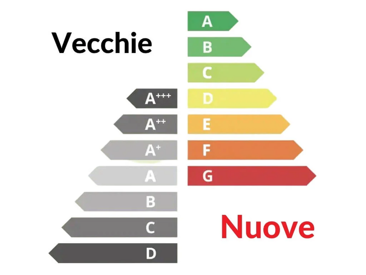 Tabella conversione vecchie classi energetiche con le nuove